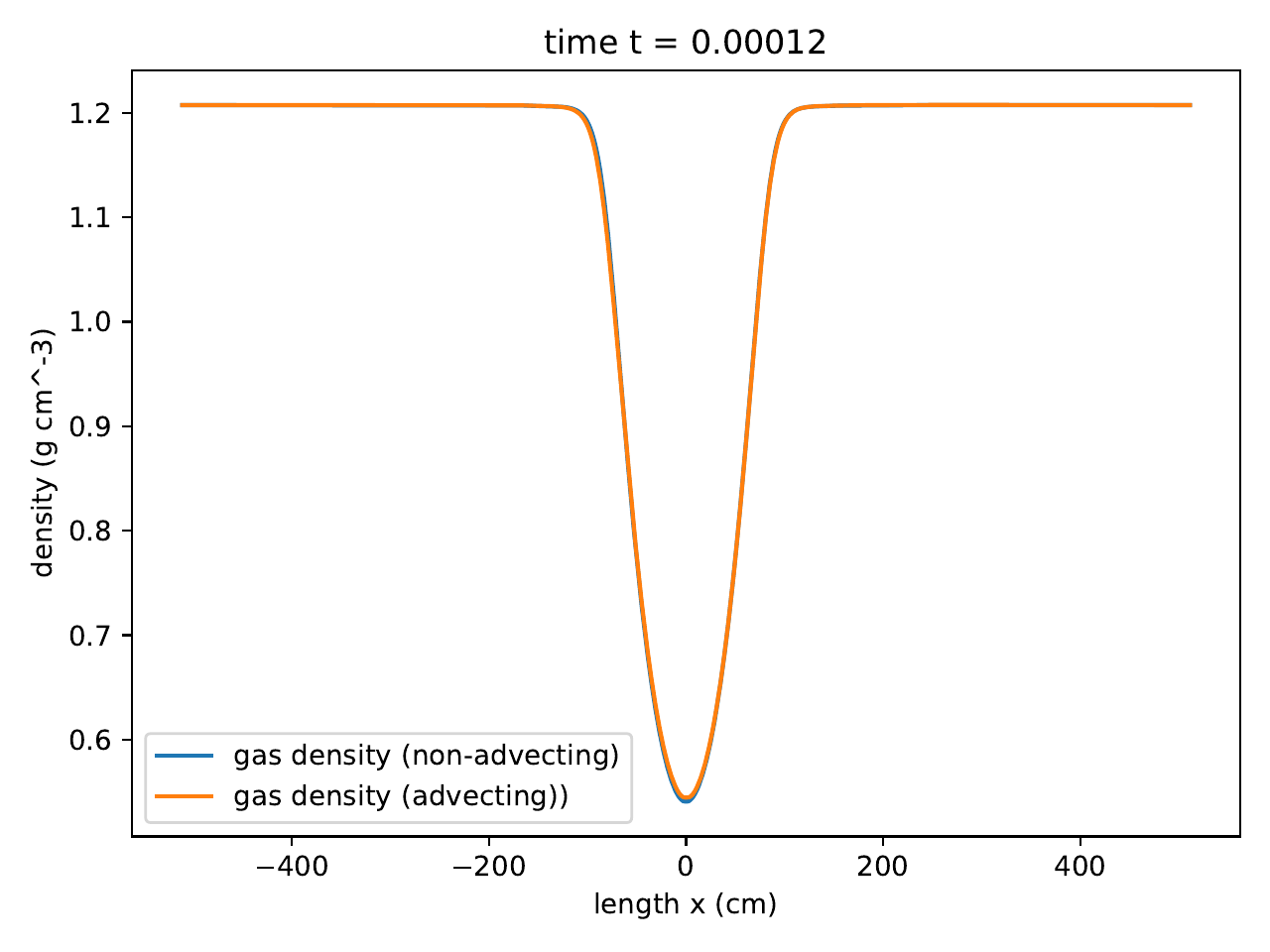 radhydro_pulse_density-dynamic-diffusion