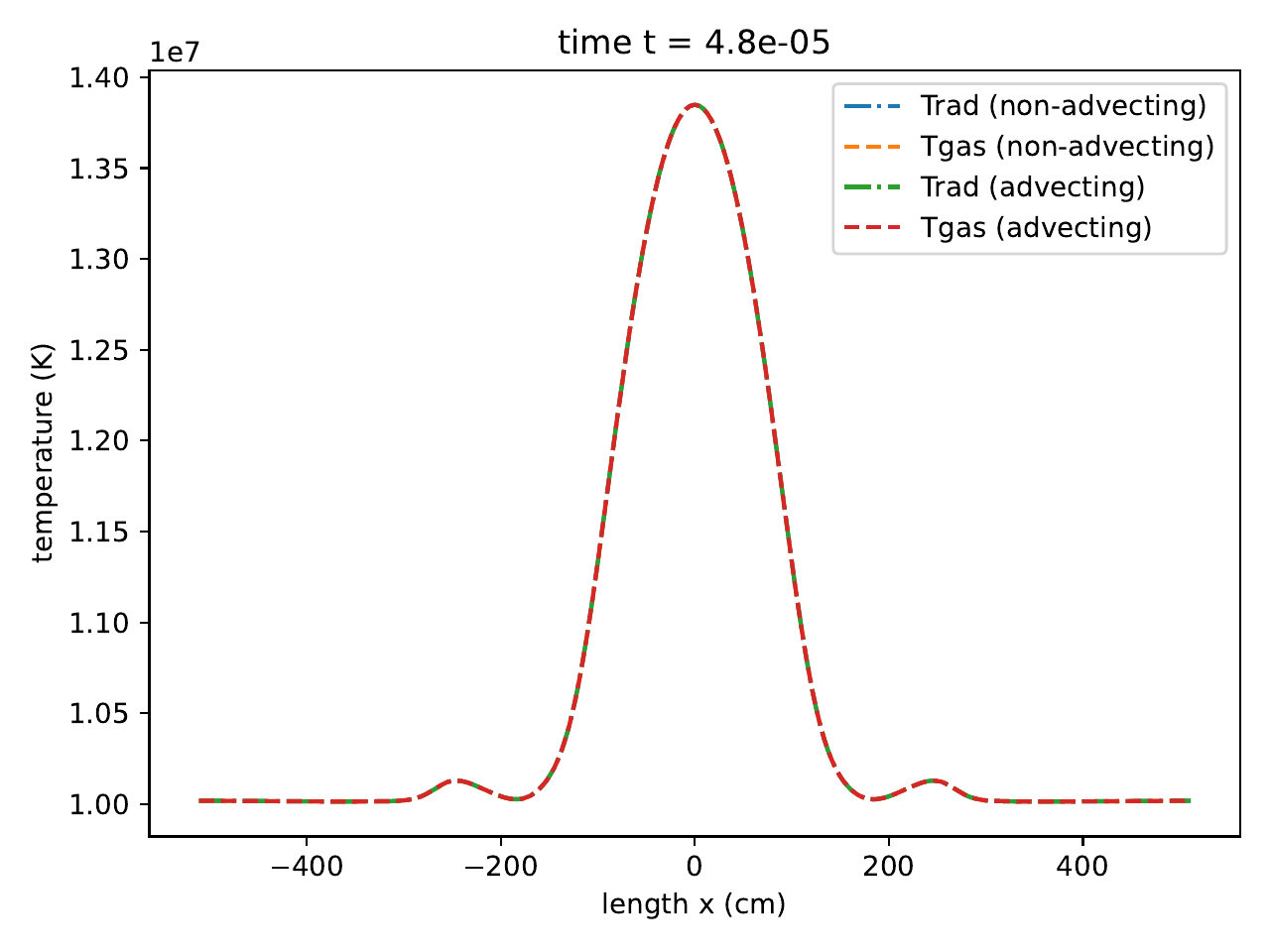 radhydro_pulse_temperature-static-diffusion