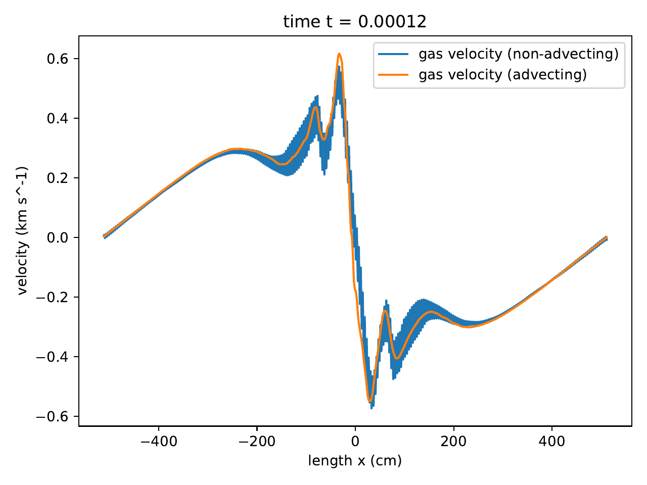 radhydro_pulse_velocity-dynamic-diffusion